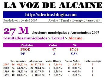 Elecciones municipales y autonómicas en Alcaine