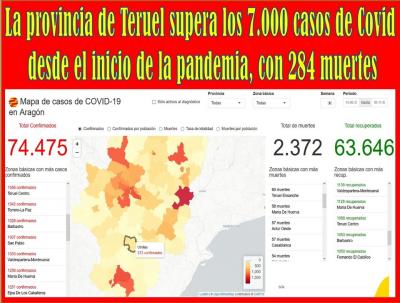 La provincia de Teruel supera los 7.000 casos de Covid-19 desde el inicio de la pandemia, con 284 muertes